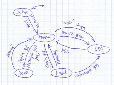Projektowanie - efekt fazy projektowania - diagram przej�� stan�w (1)